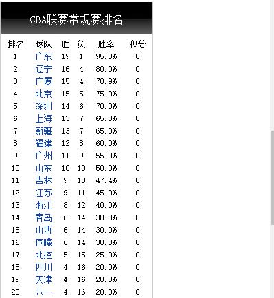 广厦队主场再胜贵州队稳居积分榜首