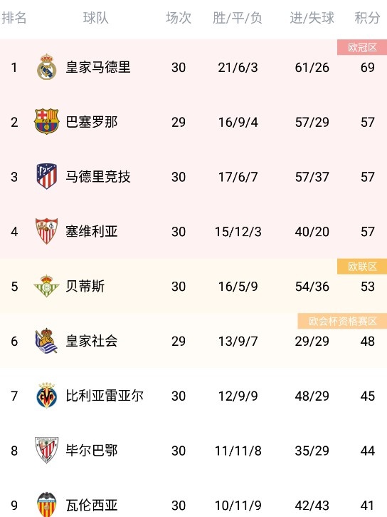 半岛体育-马竞主场胜利积分榜第二稳固